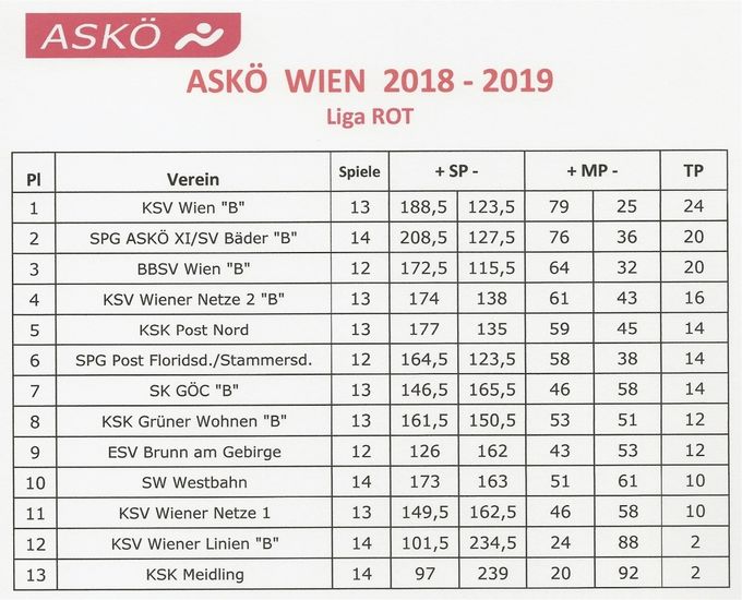 Runde: 14