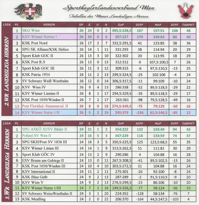Runde F 11
Meisterschaft 2018-2019
Wiener Netze 1 - Aufstieg 1.Landes Liga
Wiener Netze 1/II - Abstieg 3.Landes Liga