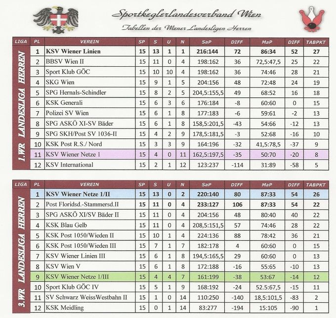 Tabellen: Meisterschaft 2019-2020
Tabellenstand  nach 15 Runden